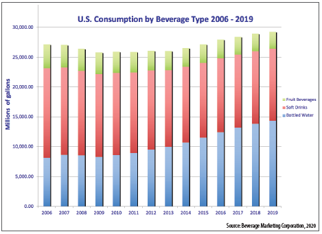 BOTTLED WATER CONSUMPTION GROWS, SUGARY DRINKS DECREASE, 10 YEARS IN A ROW
